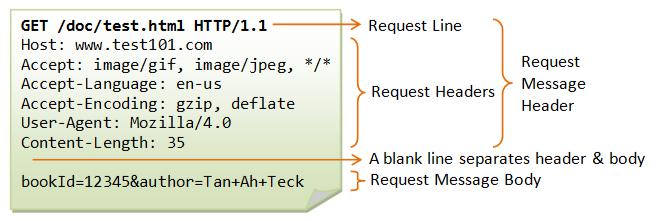 Esempio di richiesta HTTP